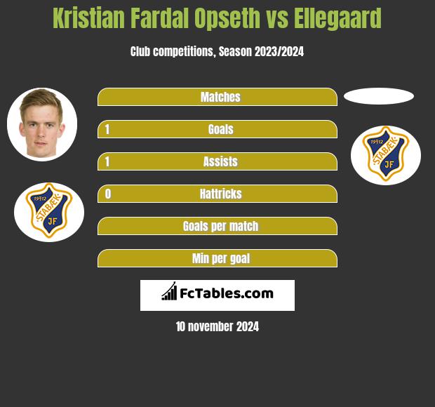 Kristian Fardal Opseth vs Ellegaard h2h player stats