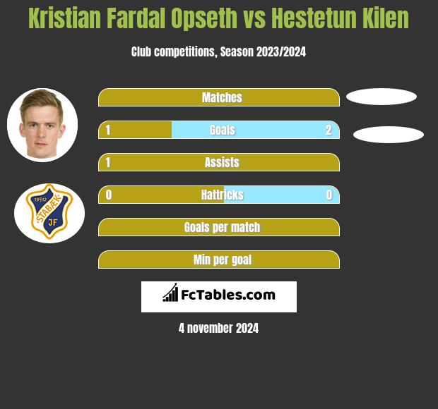 Kristian Fardal Opseth vs Hestetun Kilen h2h player stats