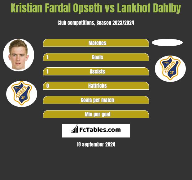 Kristian Fardal Opseth vs Lankhof Dahlby h2h player stats