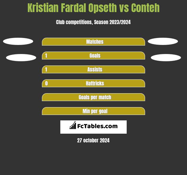 Kristian Fardal Opseth vs Conteh h2h player stats