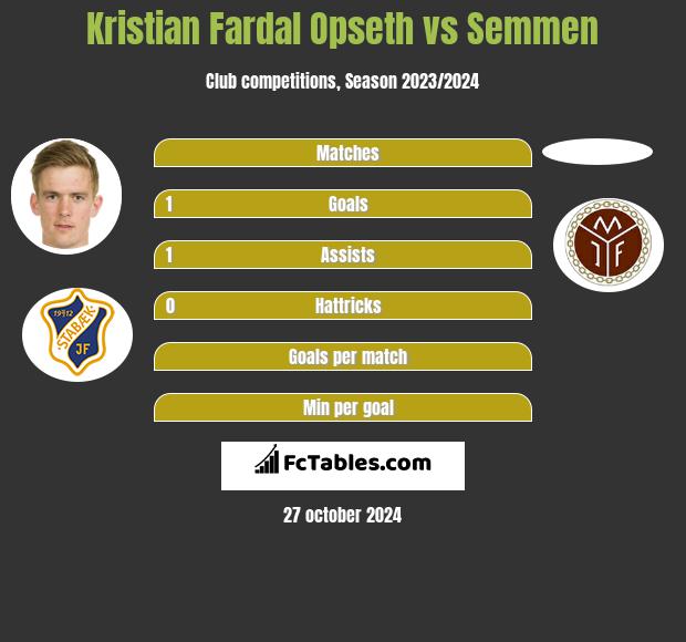 Kristian Fardal Opseth vs Semmen h2h player stats