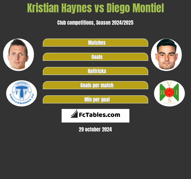 Kristian Haynes vs Diego Montiel h2h player stats