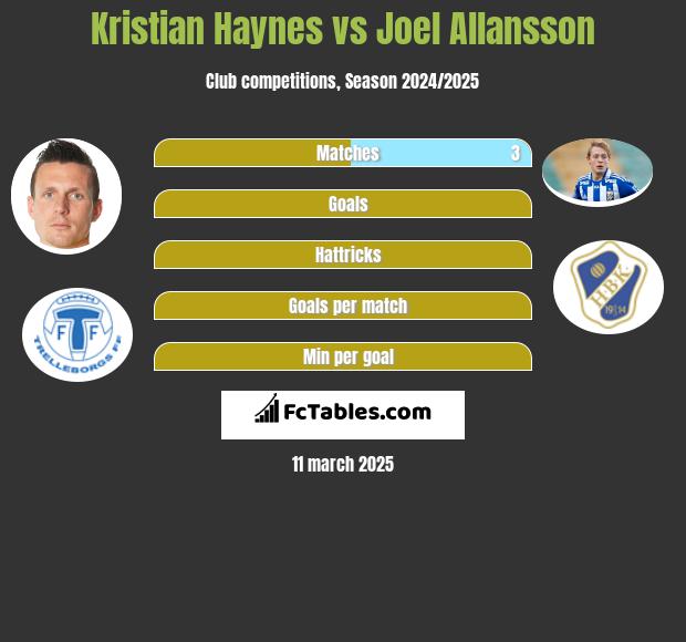 Kristian Haynes vs Joel Allansson h2h player stats