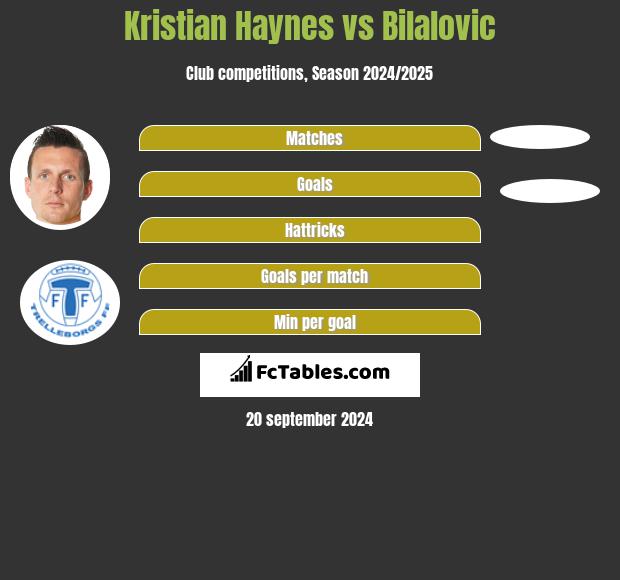 Kristian Haynes vs Bilalovic h2h player stats