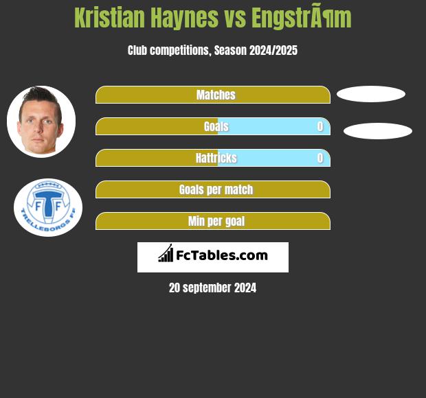 Kristian Haynes vs EngstrÃ¶m h2h player stats