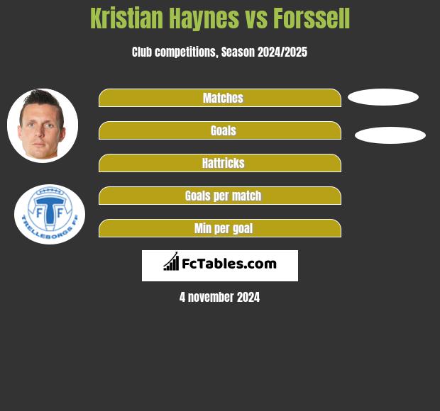 Kristian Haynes vs Forssell h2h player stats