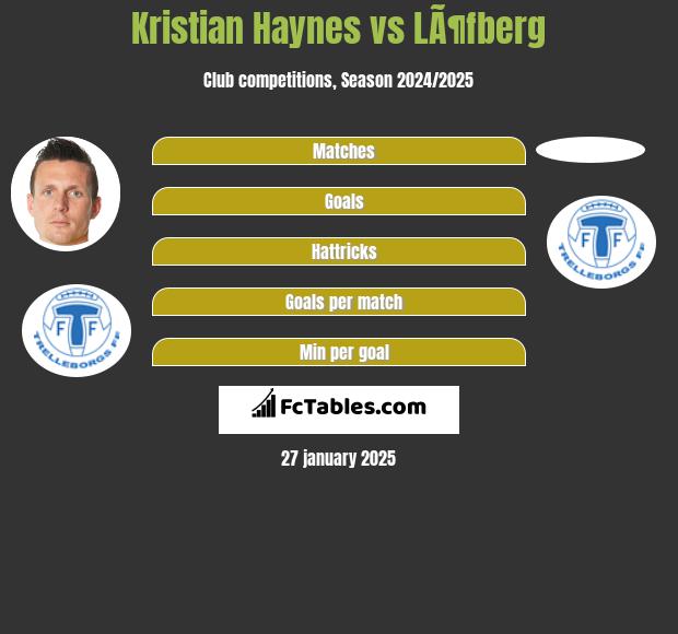 Kristian Haynes vs LÃ¶fberg h2h player stats