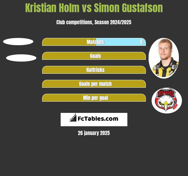 Kristian Holm vs Simon Gustafson h2h player stats