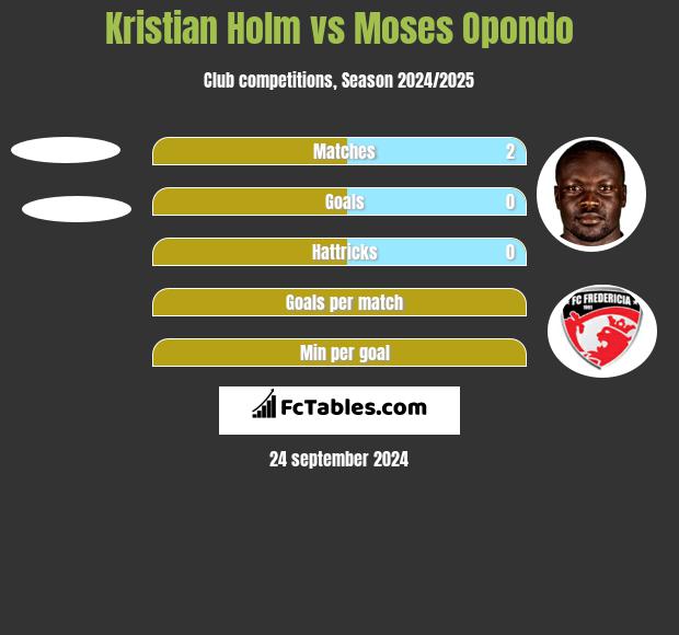 Kristian Holm vs Moses Opondo h2h player stats