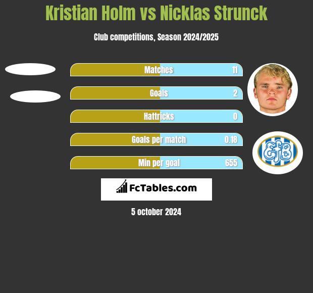 Kristian Holm vs Nicklas Strunck h2h player stats