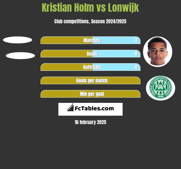 Kristian Holm vs Lonwijk h2h player stats