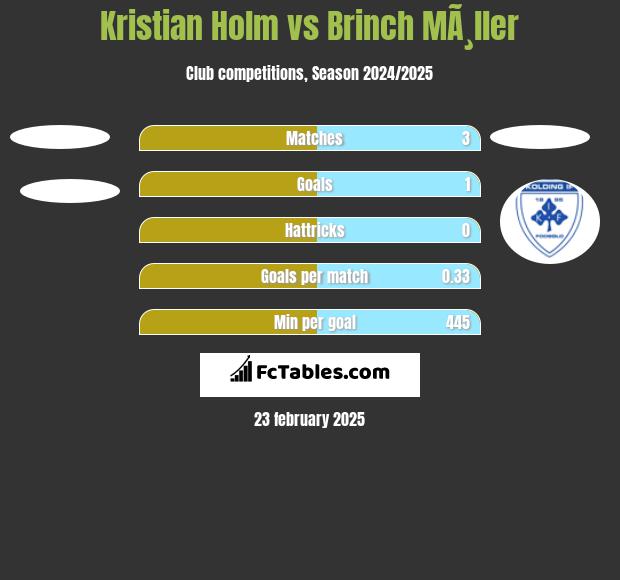 Kristian Holm vs Brinch MÃ¸ller h2h player stats