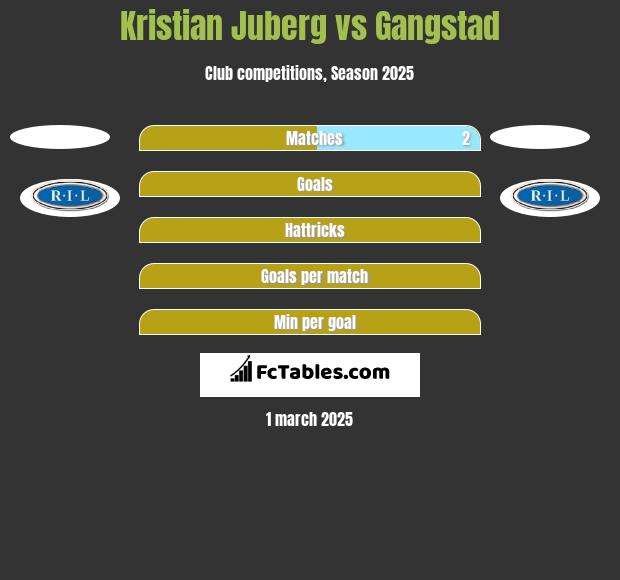 Kristian Juberg vs Gangstad h2h player stats