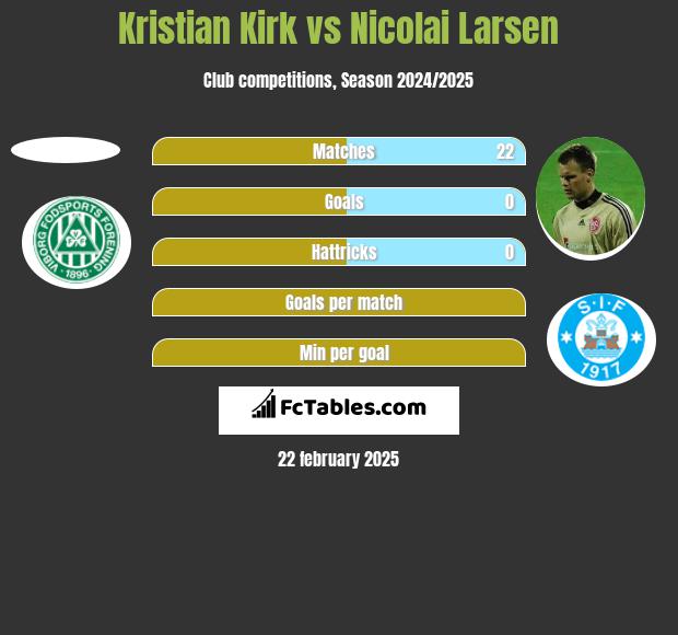 Kristian Kirk vs Nicolai Larsen h2h player stats