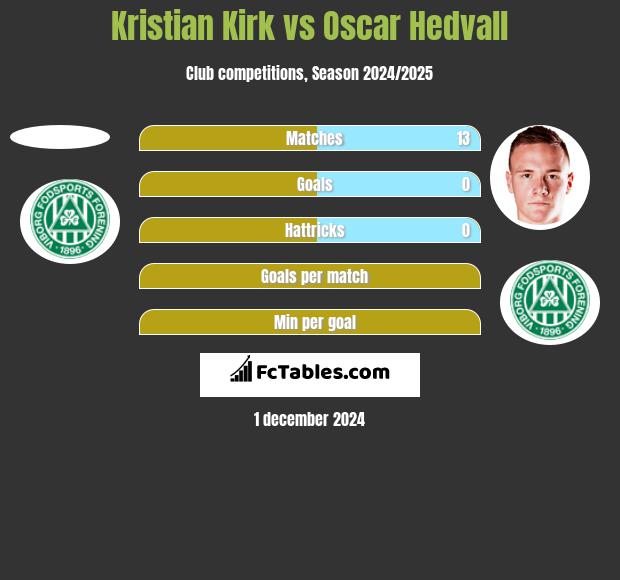 Kristian Kirk vs Oscar Hedvall h2h player stats