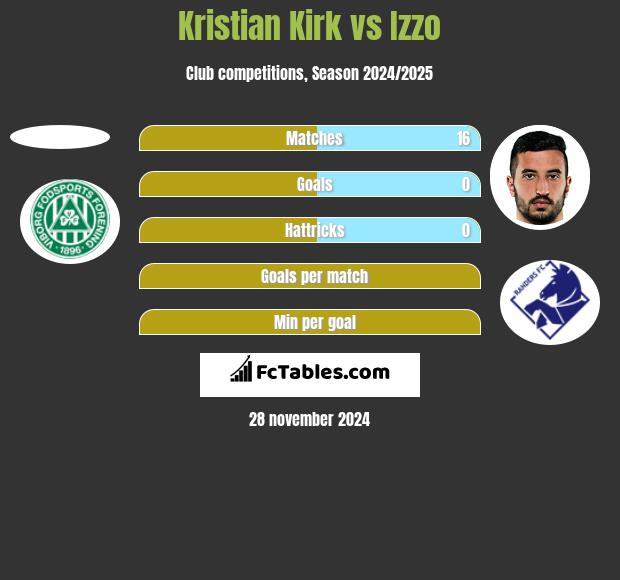 Kristian Kirk vs Izzo h2h player stats