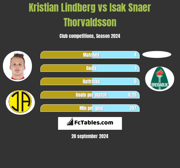 Kristian Lindberg vs Isak Snaer Thorvaldsson h2h player stats