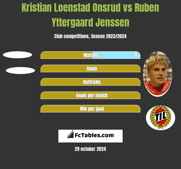 Kristian Loenstad Onsrud vs Ruben Yttergaard Jenssen h2h player stats