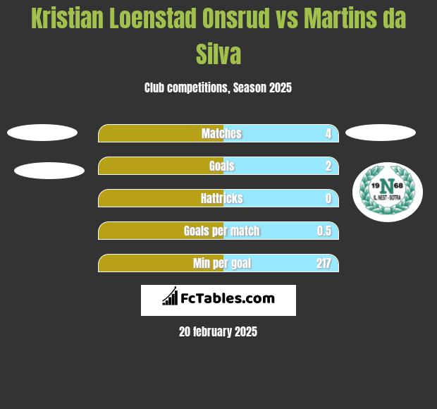 Kristian Loenstad Onsrud vs Martins da Silva h2h player stats