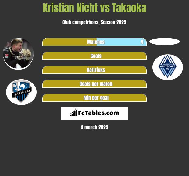 Kristian Nicht vs Takaoka h2h player stats