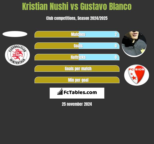 Kristian Nushi vs Gustavo Blanco h2h player stats