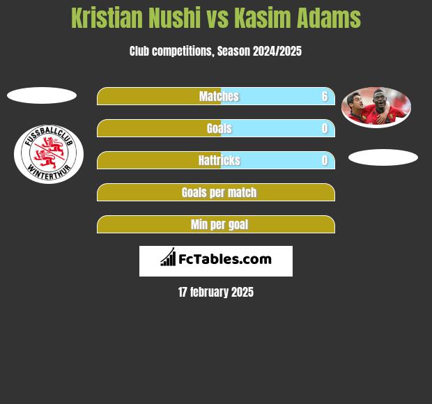 Kristian Nushi vs Kasim Adams h2h player stats