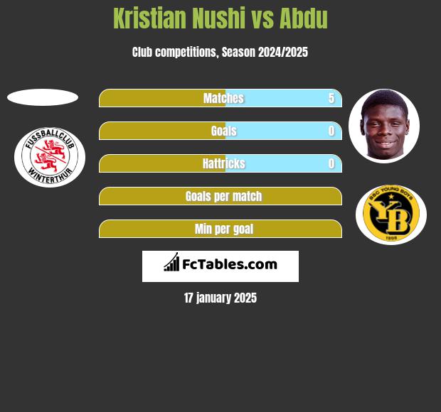 Kristian Nushi vs Abdu h2h player stats