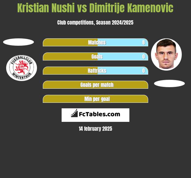 Kristian Nushi vs Dimitrije Kamenovic h2h player stats