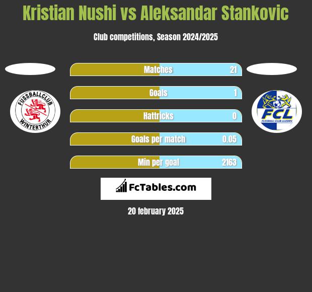 Kristian Nushi vs Aleksandar Stankovic h2h player stats