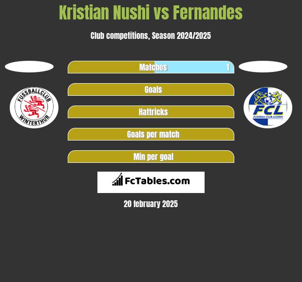 Kristian Nushi vs Fernandes h2h player stats