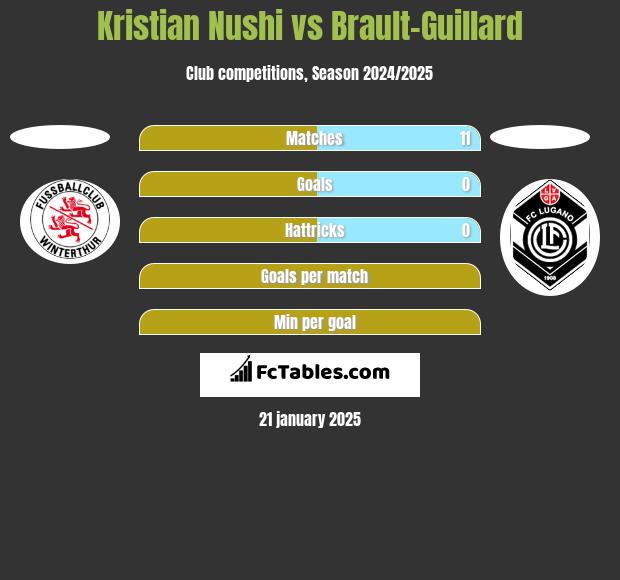 Kristian Nushi vs Brault-Guillard h2h player stats