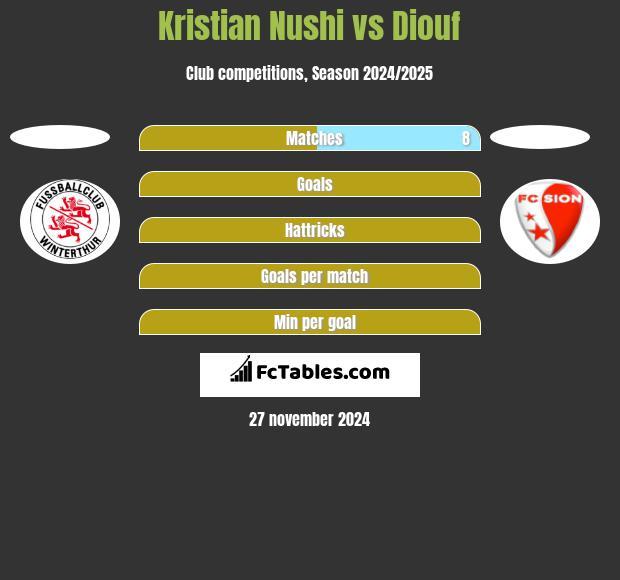 Kristian Nushi vs Diouf h2h player stats