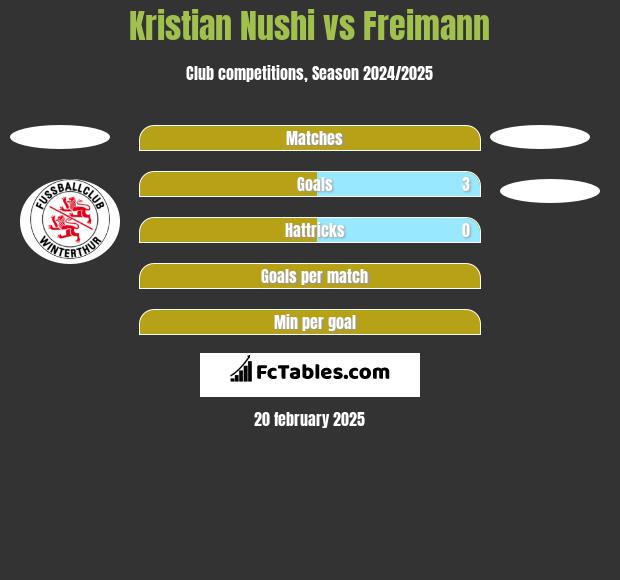 Kristian Nushi vs Freimann h2h player stats