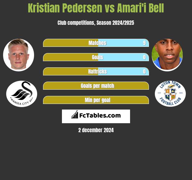 Kristian Pedersen vs Amari'i Bell h2h player stats