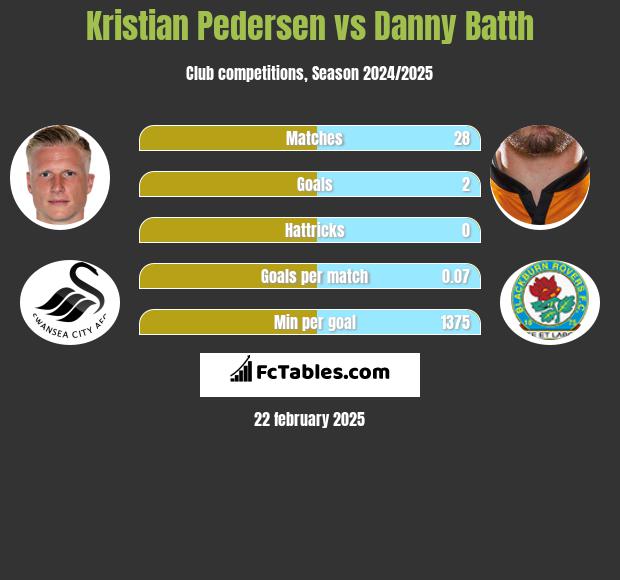 Kristian Pedersen vs Danny Batth h2h player stats