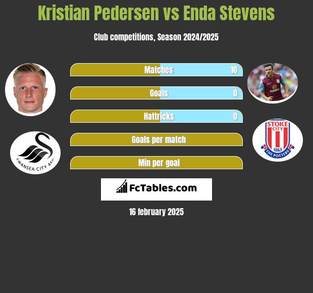 Kristian Pedersen vs Enda Stevens h2h player stats