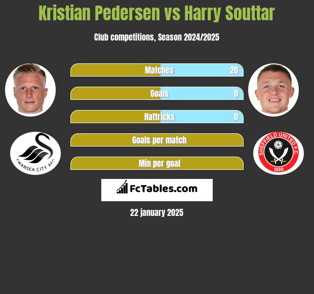 Kristian Pedersen vs Harry Souttar h2h player stats