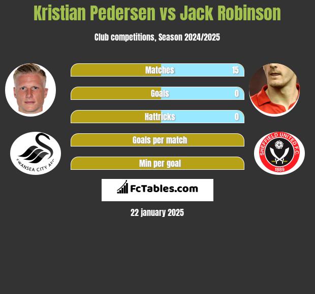 Kristian Pedersen vs Jack Robinson h2h player stats