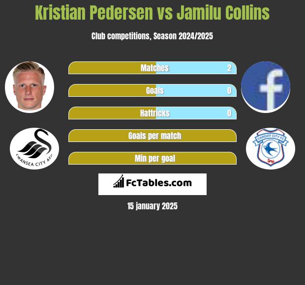 Kristian Pedersen vs Jamilu Collins h2h player stats