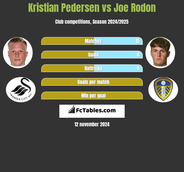 Kristian Pedersen vs Joe Rodon h2h player stats