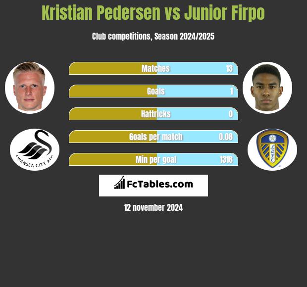 Kristian Pedersen vs Junior Firpo h2h player stats