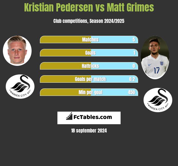 Kristian Pedersen vs Matt Grimes h2h player stats