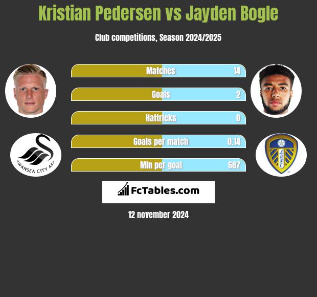 Kristian Pedersen vs Jayden Bogle h2h player stats