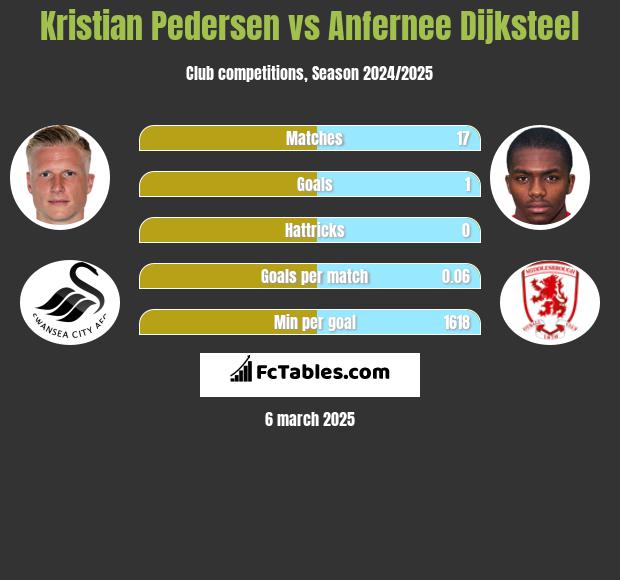 Kristian Pedersen vs Anfernee Dijksteel h2h player stats