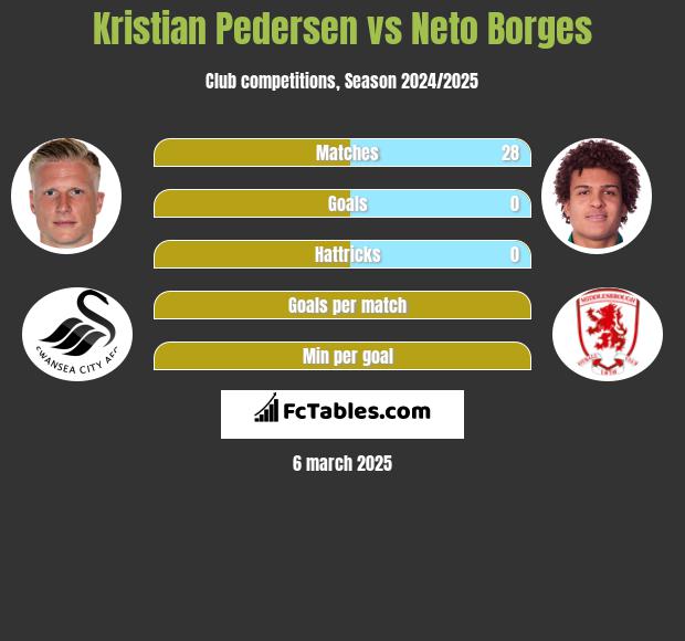 Kristian Pedersen vs Neto Borges h2h player stats