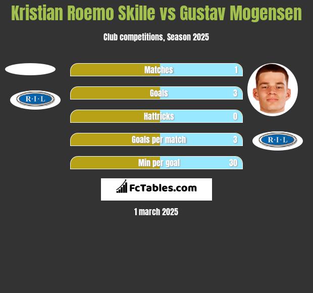 Kristian Roemo Skille vs Gustav Mogensen h2h player stats