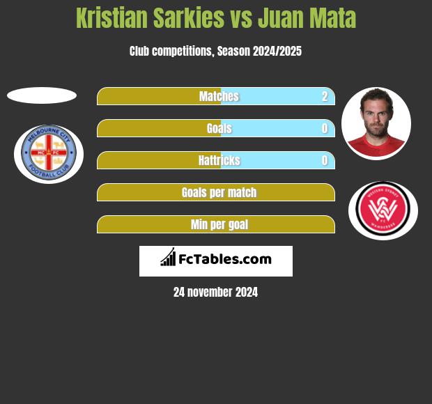 Kristian Sarkies vs Juan Mata h2h player stats