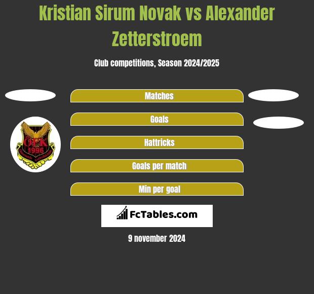 Kristian Sirum Novak vs Alexander Zetterstroem h2h player stats