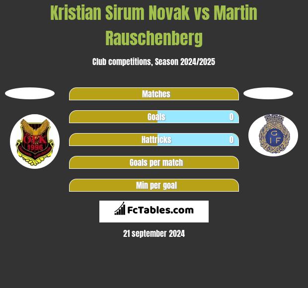 Kristian Sirum Novak vs Martin Rauschenberg h2h player stats