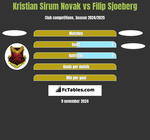 Kristian Sirum Novak vs Filip Sjoeberg h2h player stats